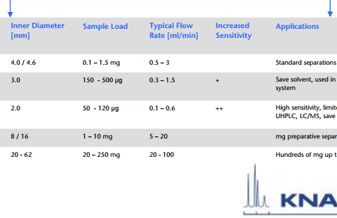 Colunas KNAUER HPLC e UHPLC