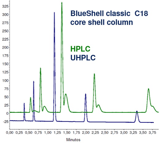 Comparativo gráfico HPLC x UHPLC Comparativo gráfico HPLC x UHPLC