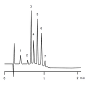 Separação rápida de proteínas em HPLC