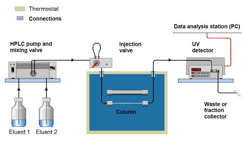 Problemas na bomba, no injetor ou no detector: como identifica-los e resolvê-los