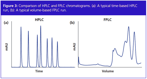 FPLC e HPLC: Dois Métodos, uma origem, muitas diferenças