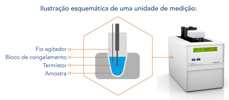 Ponto de congelamento - osmômetro