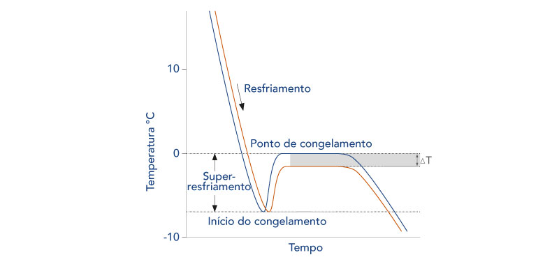 Ponto de congelamento - osmometria