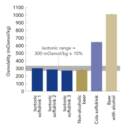 osmometria de ponto de congelamento - isotonicos