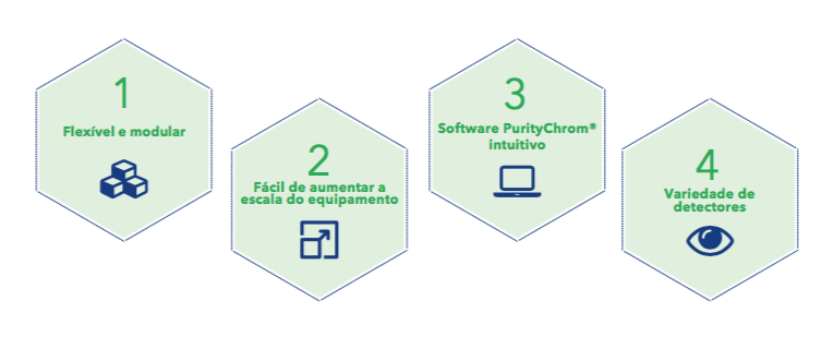 Plataforma flexível para FPLC