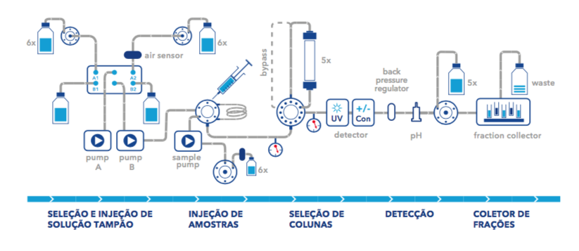 Bio Purificação AZURA