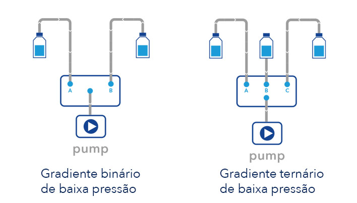 sistema de FPLC