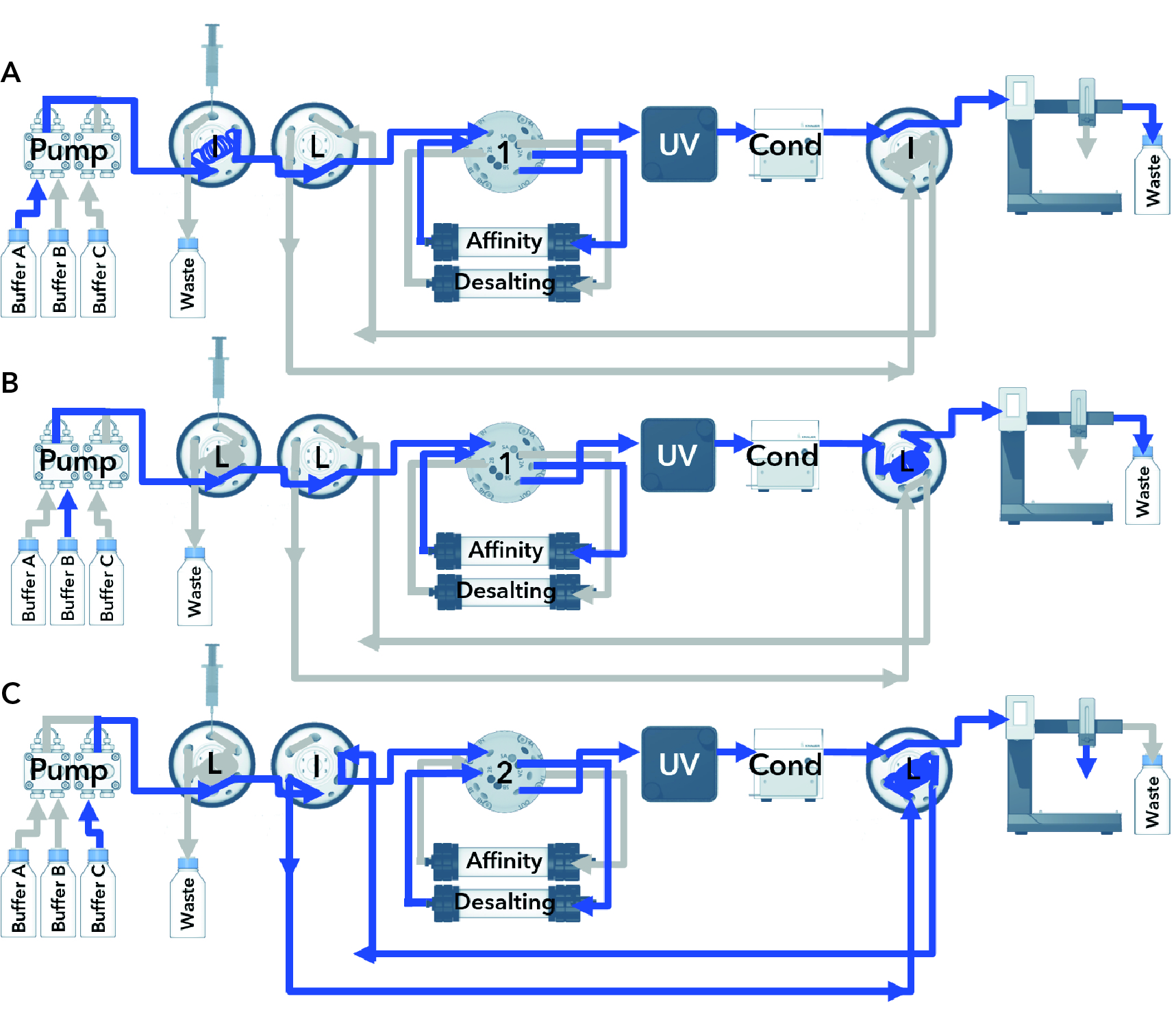 Purificação automatizada