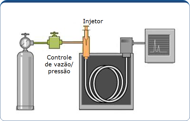 Sistema de injeção do Cromatógrafo Gasoso - CG Scion - Antigo Varian