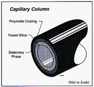 Coluna Cromatográfica do Cromatógrafo Gasoso - CG Scion - Antigo Varian