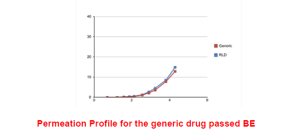 Perfil de permeação de uma droga genérica que passou a bioequivalência