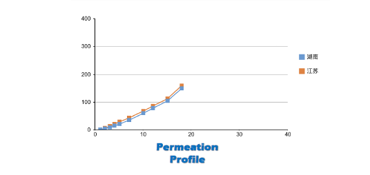 Perfil de permeação Permetro